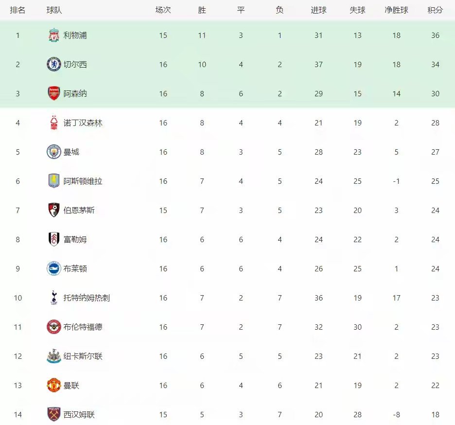完美体育-曼城取胜在望，英超排名逐渐攀升