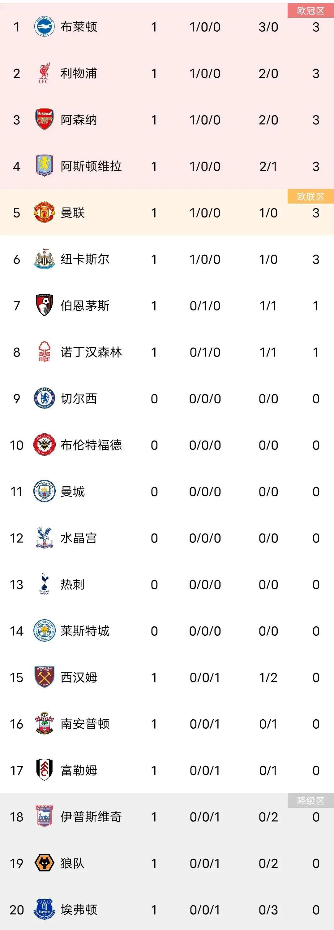 完美体育-纽卡斯尔横扫X球队，稳居积分榜